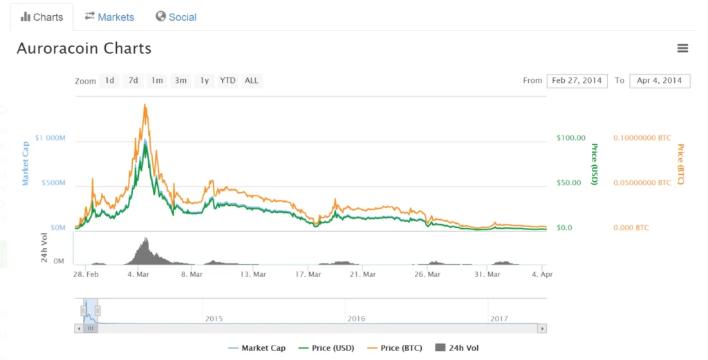 auroracoin charts