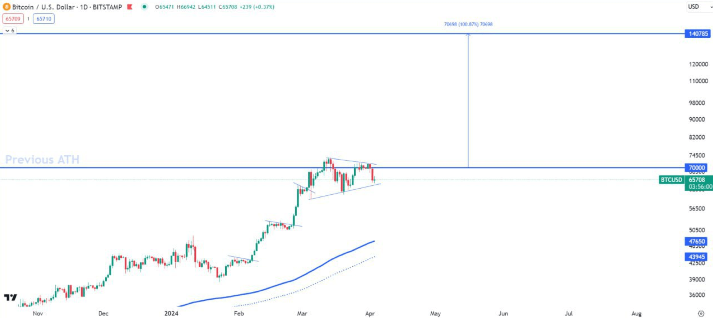 2024-04-04 в 5.03.28 BTC Rose forecast